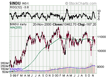 Dow Industrials