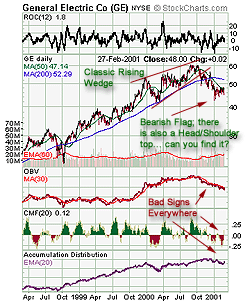 GE: Blue Chip Barometer