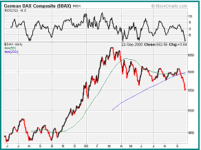 German DAX Index