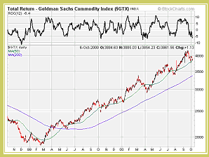 Goldman Sachs Commodity Index