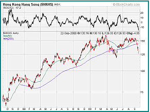 Hang Seng Index