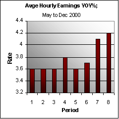 Monthly Data Series