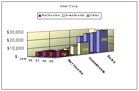 Intel's Business