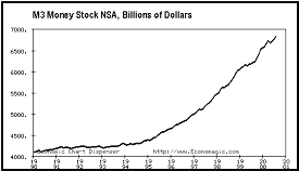 M3Money Stock