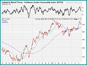 Industrial Metal Prices