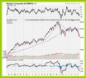 NASDAQ Composite Index