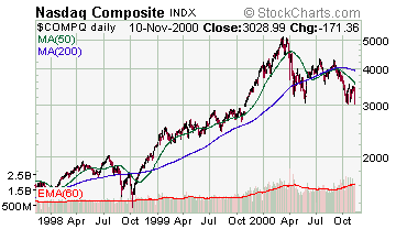 Nasdaq broad composite