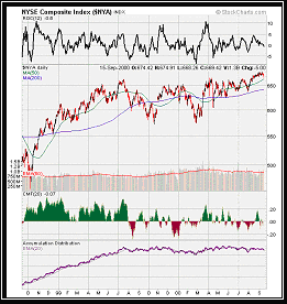 NYSE Composite Index