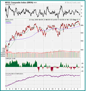 NYSE Composite