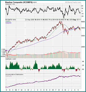 NASDAQ Composite