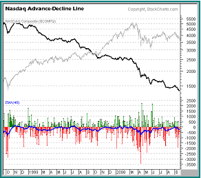 NASDAQ A/D Line