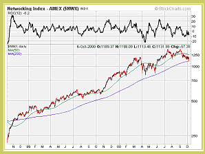 AMEX Networking Index