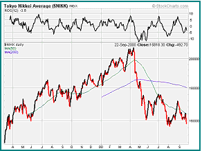 Nikkei Average