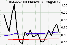 The five week put/call ratio