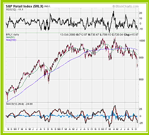 S & P Retail Index