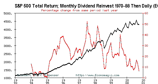 S&P500 Total Return index, 7 year chart