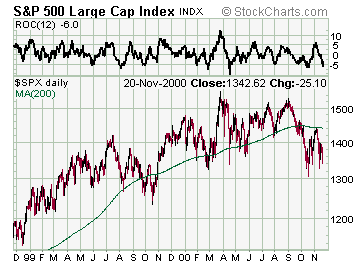 S&P 500 Index