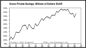 Gross Private Savings