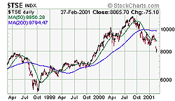 Toronto Stock Market Index