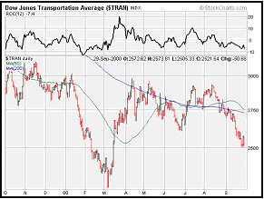 Dow Jones Transportation Average