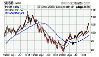 US Bond Prices