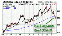 US Dollar Index