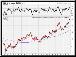 US Dollar Index