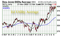 Dow Jones Utilities