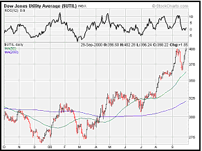 Dow Jones Utility Average