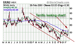 US Gold share index