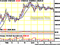 Yen chart