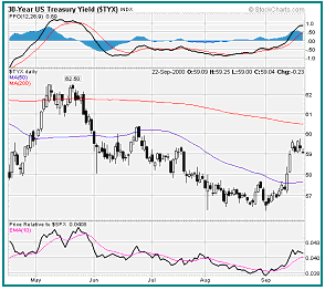 30 Year Treasury Yield