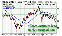 Bond Yields