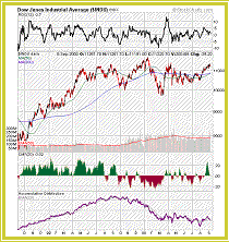 Dow Jones Industrial Average