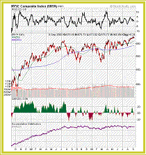 NYSE Composite Index