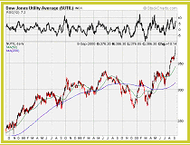 Dow Jones Utility Average