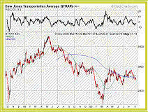 Dow Jones Transportation Average