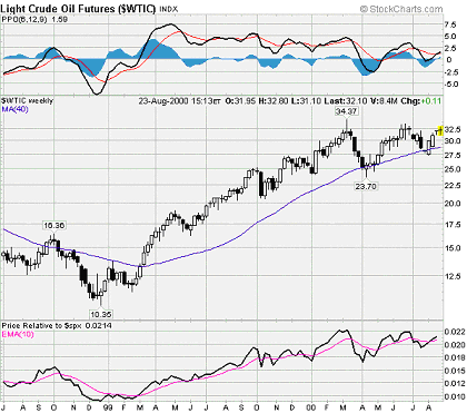 Light Crude Oil Futures