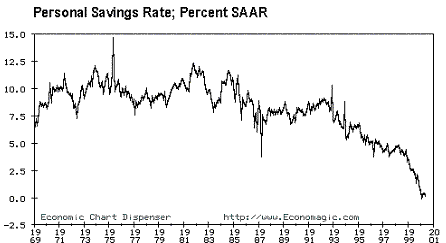 Personal Savings Rate