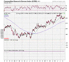 CRB Index Chart