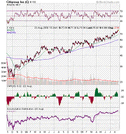 Citigroup Chart