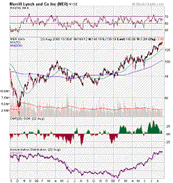 Merrill Lynch Chart