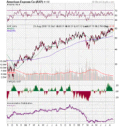 American Express Chart