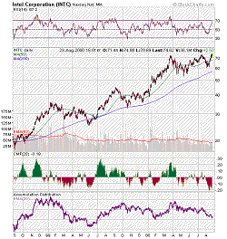 Intel Chart