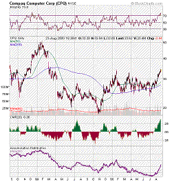 Compaq Chart