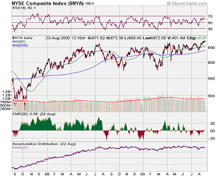 NYSE Composite Index