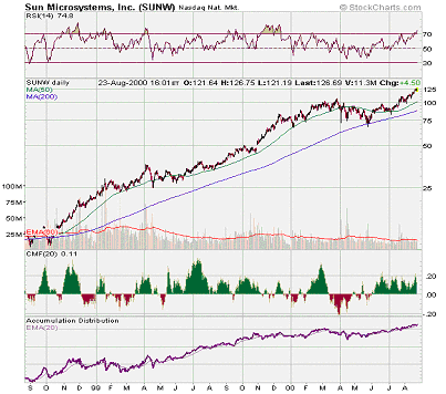 Sun Microsystems Chart