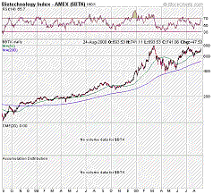 Biotechnology Index Chart