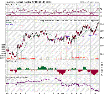 AMEX Energy Chart