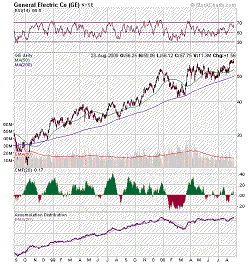 General Electric Chart